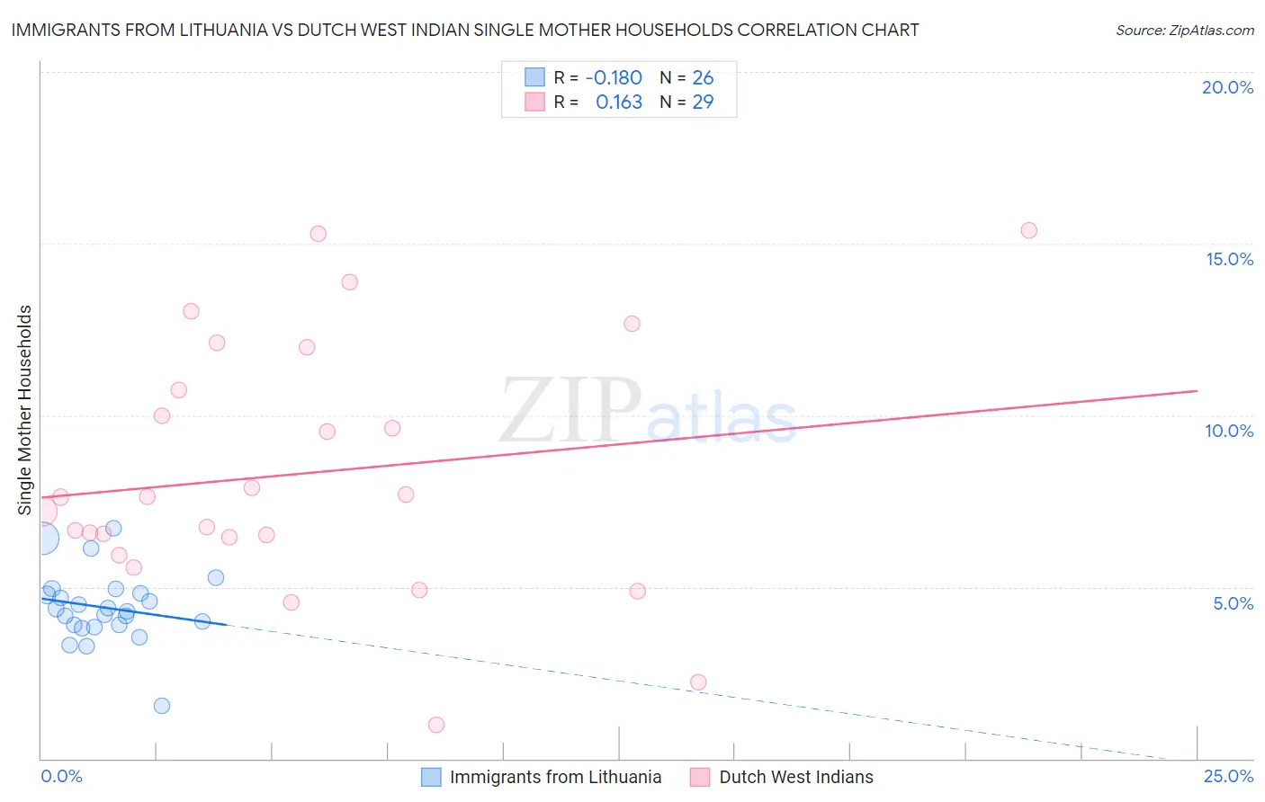 Immigrants from Lithuania vs Dutch West Indian Single Mother Households