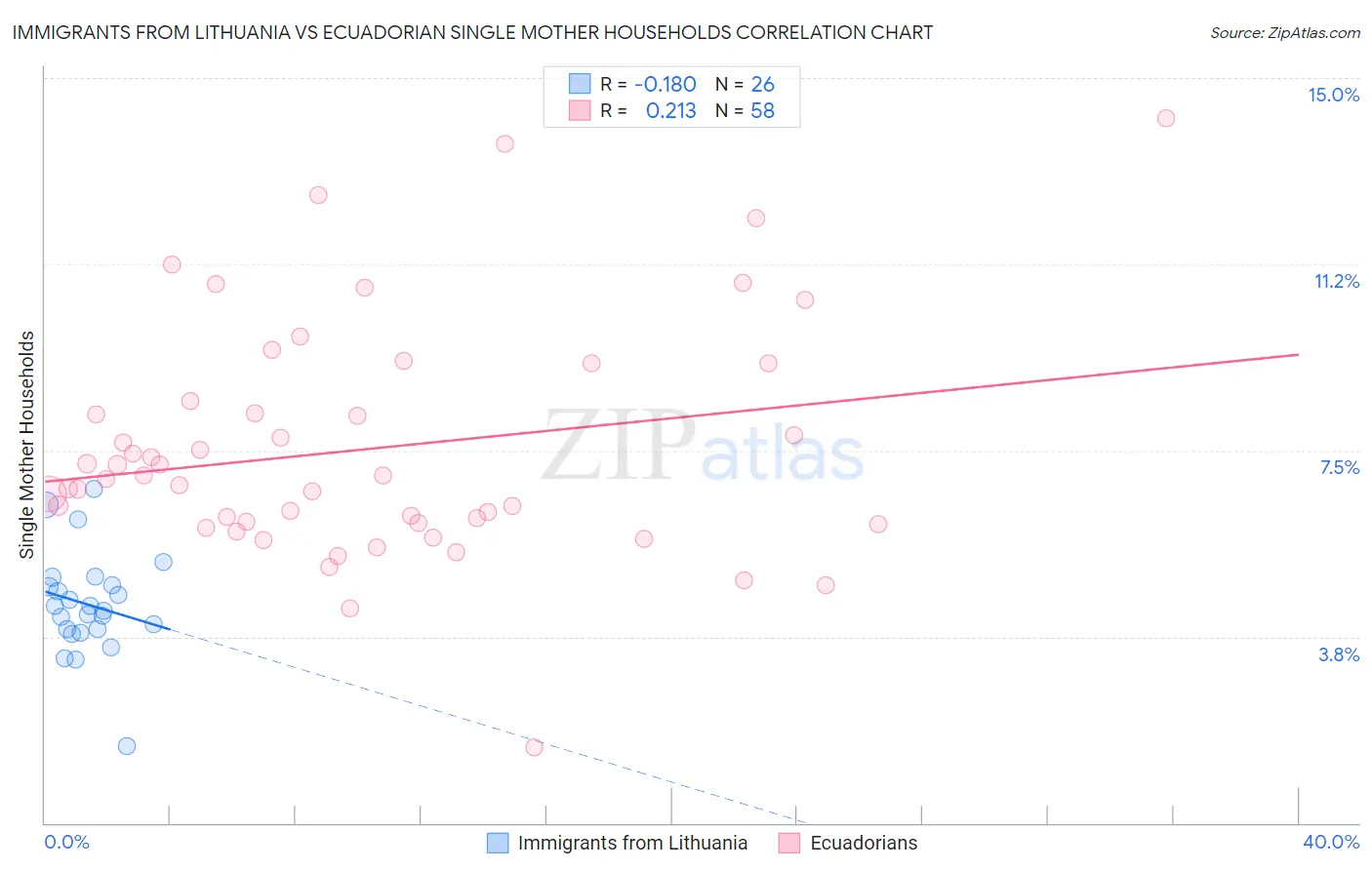Immigrants from Lithuania vs Ecuadorian Single Mother Households