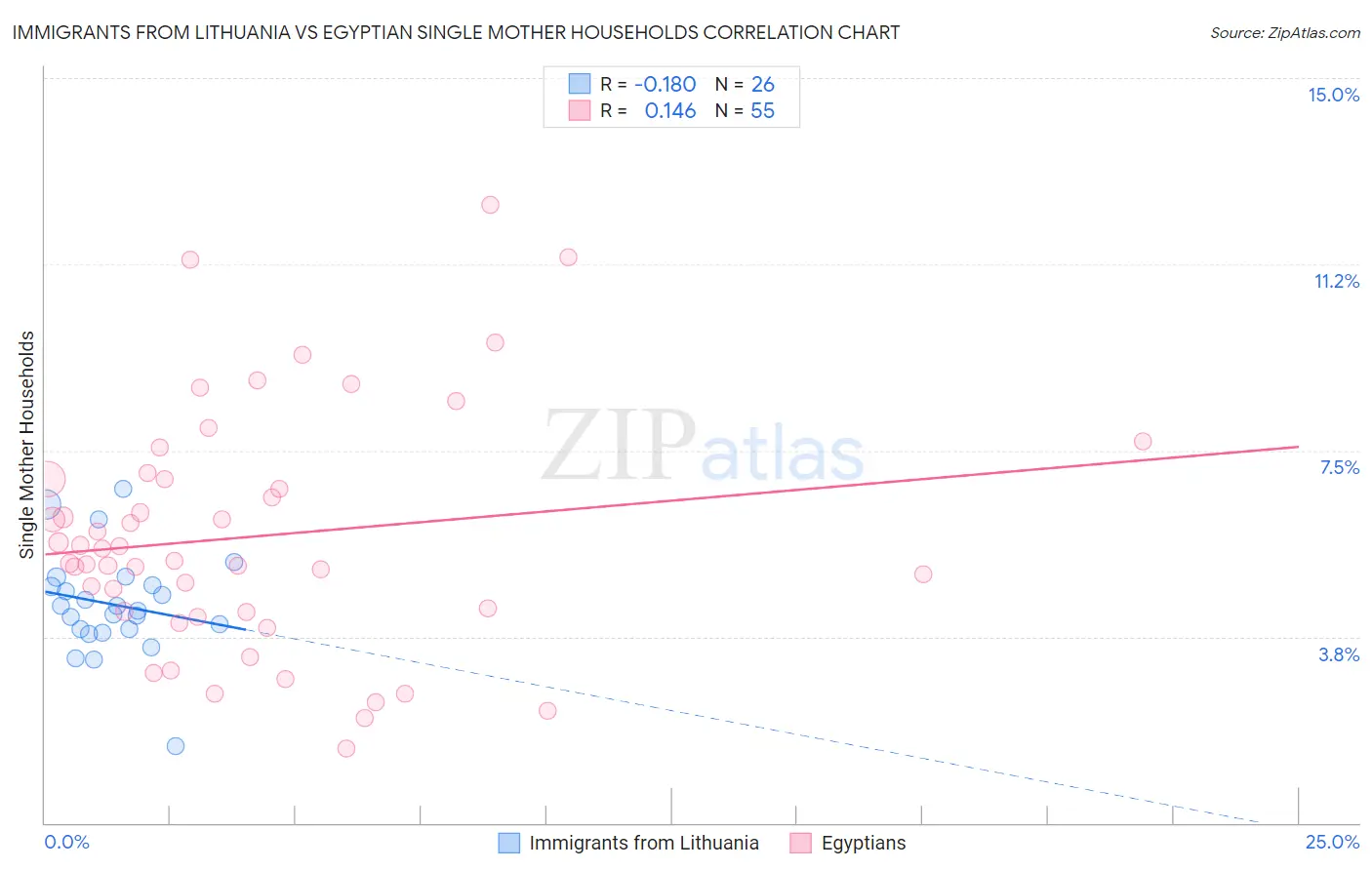 Immigrants from Lithuania vs Egyptian Single Mother Households