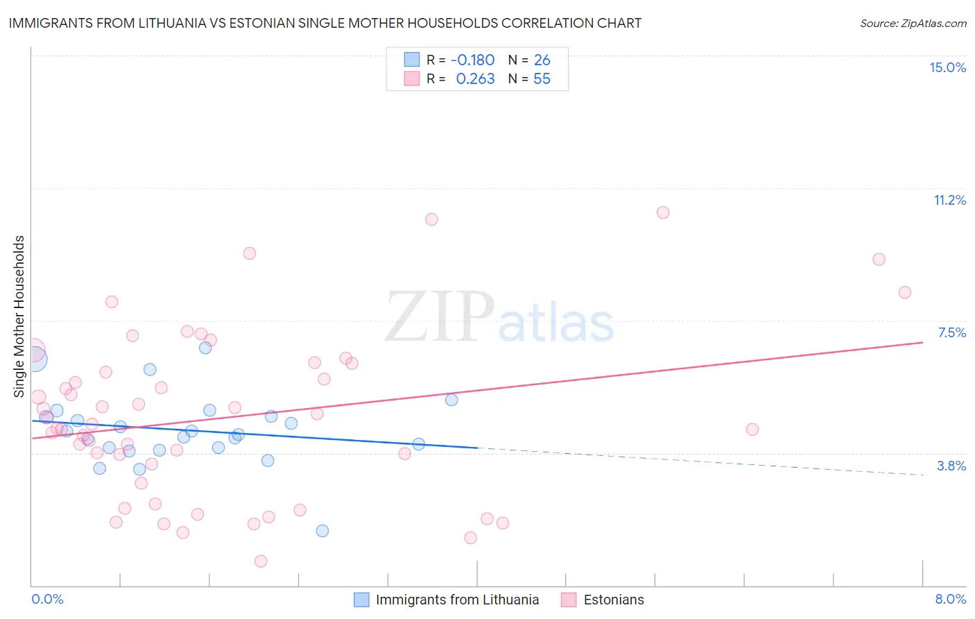 Immigrants from Lithuania vs Estonian Single Mother Households