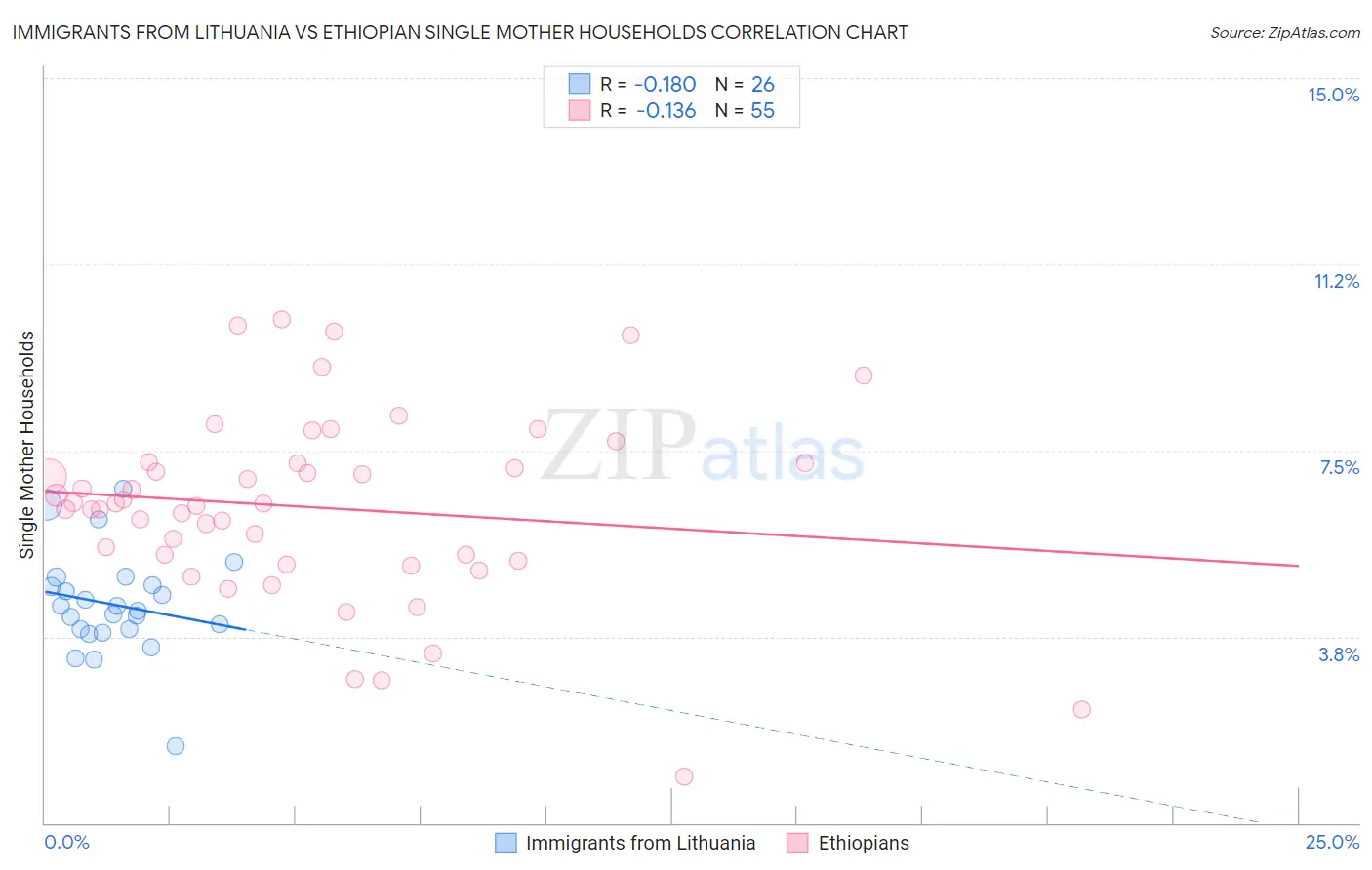 Immigrants from Lithuania vs Ethiopian Single Mother Households