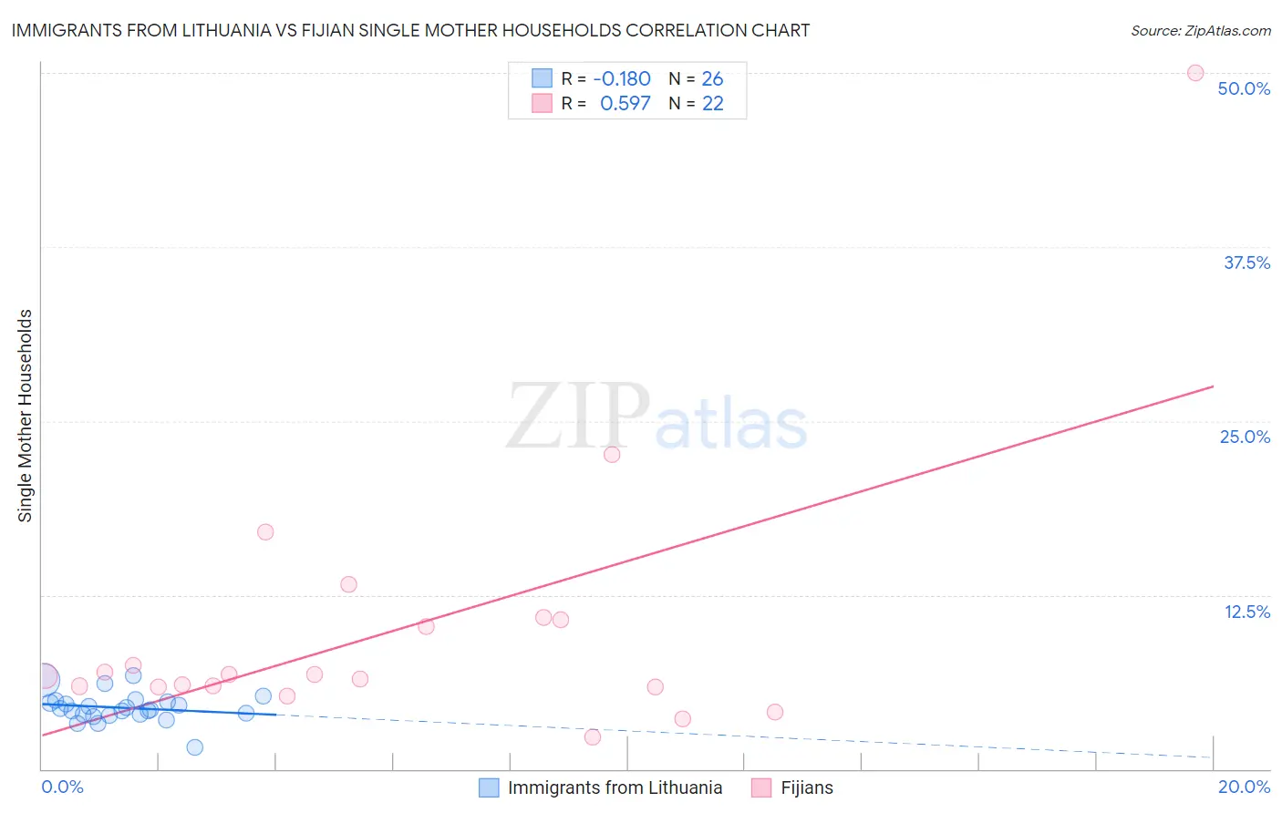 Immigrants from Lithuania vs Fijian Single Mother Households