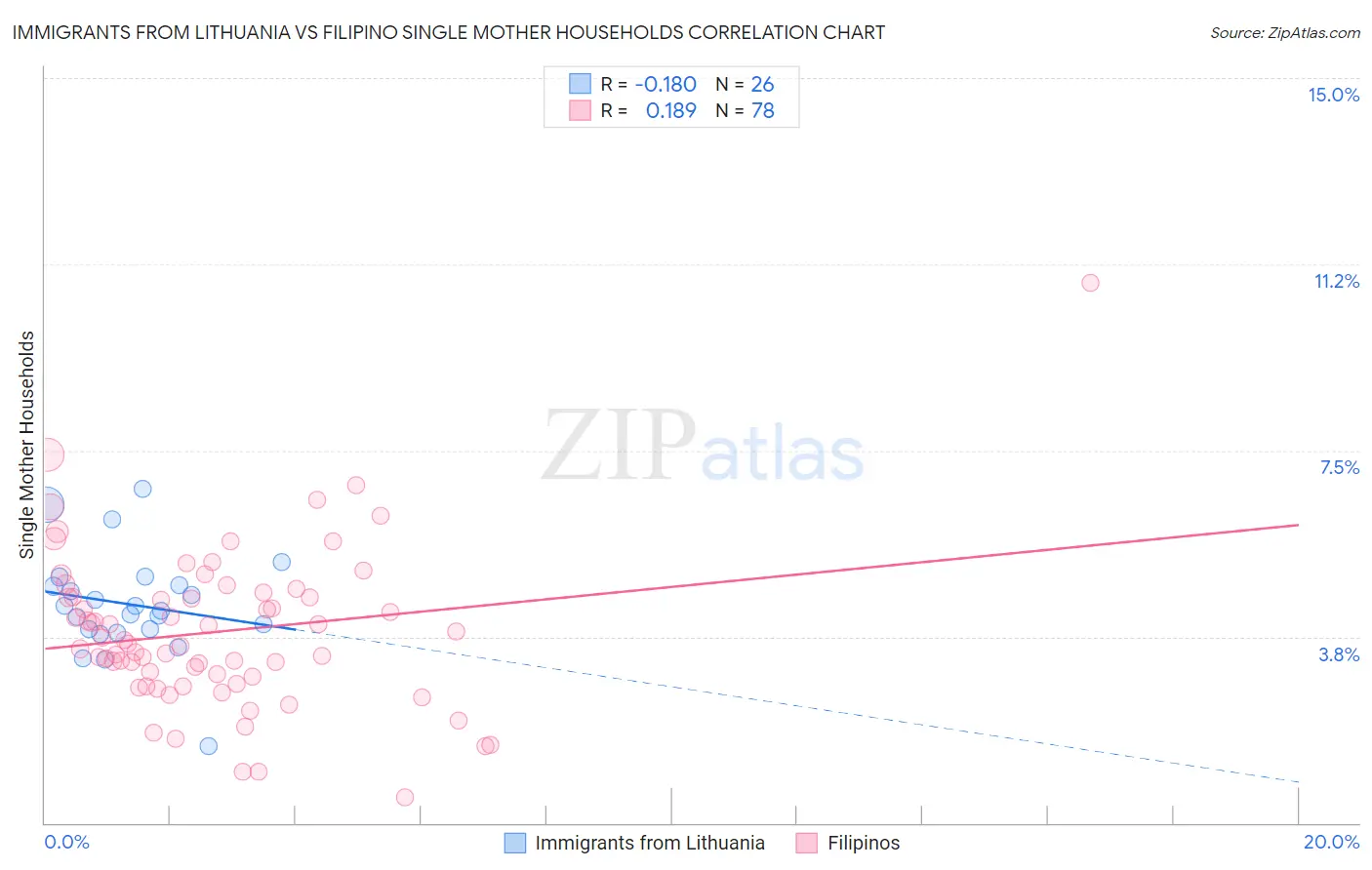 Immigrants from Lithuania vs Filipino Single Mother Households