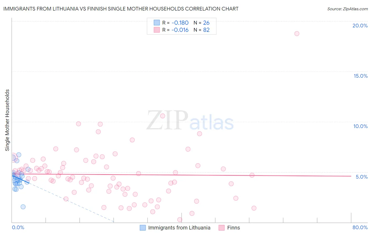 Immigrants from Lithuania vs Finnish Single Mother Households