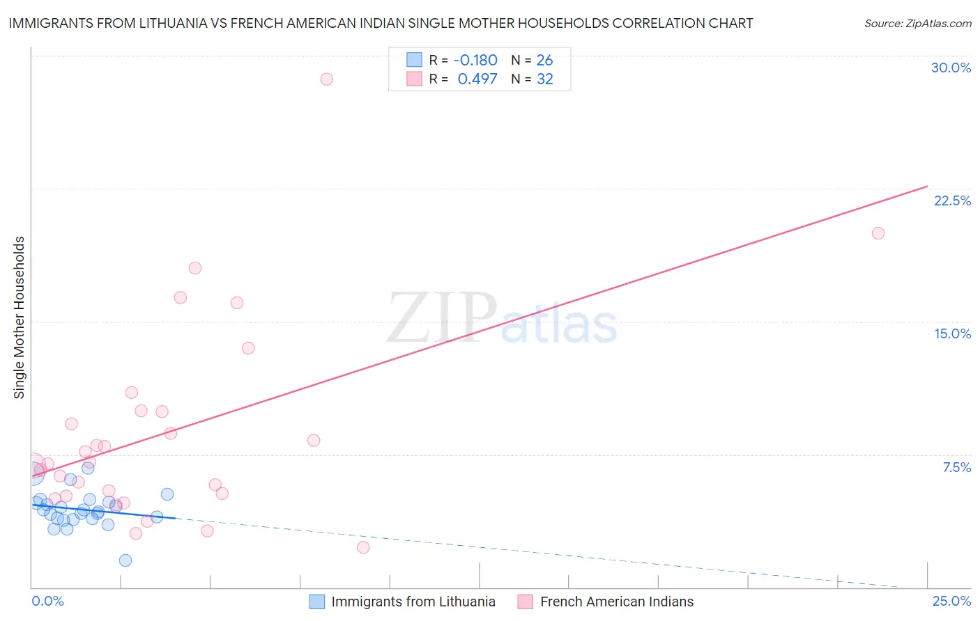 Immigrants from Lithuania vs French American Indian Single Mother Households