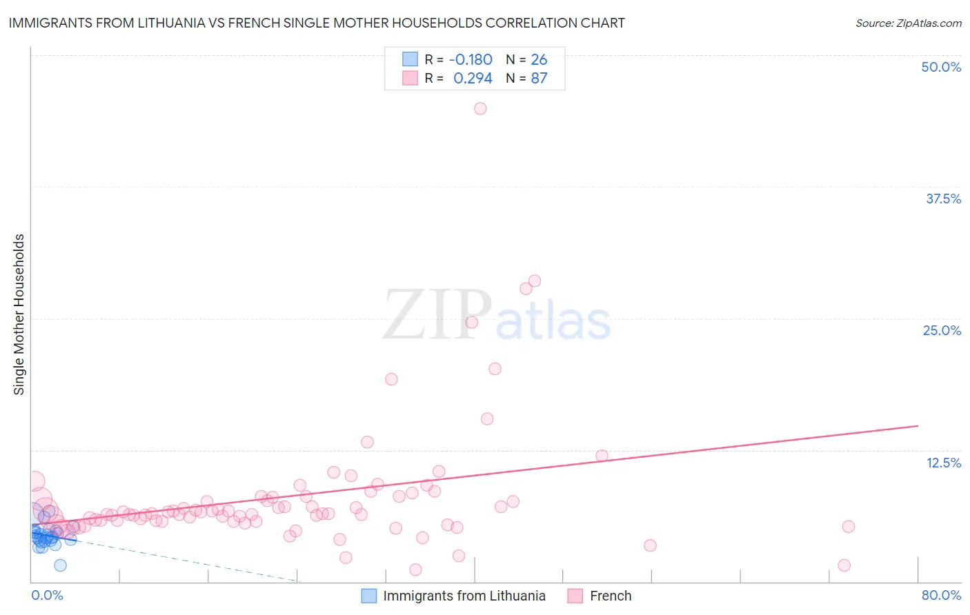 Immigrants from Lithuania vs French Single Mother Households
