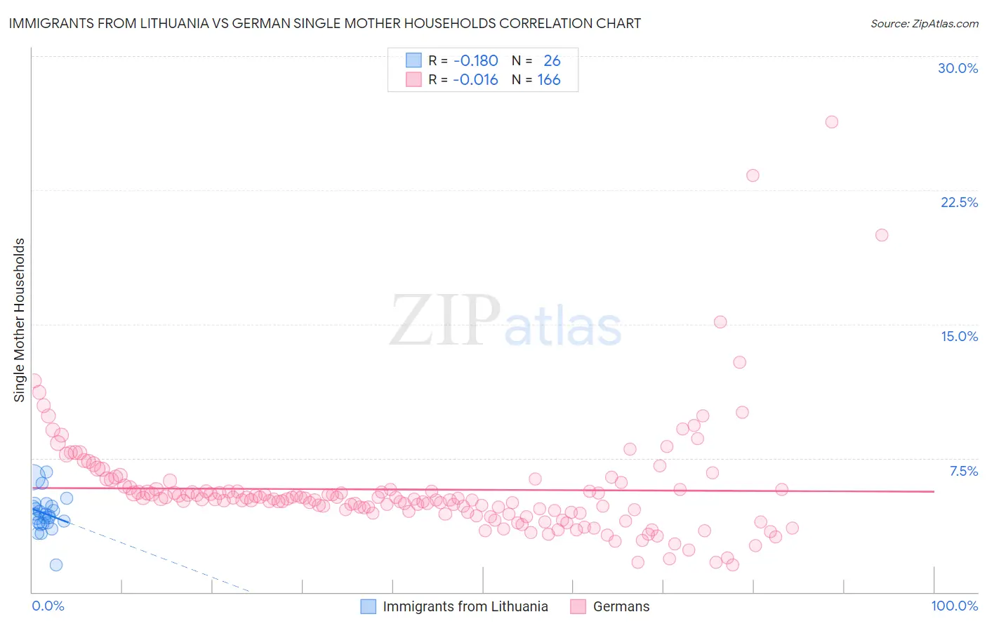 Immigrants from Lithuania vs German Single Mother Households