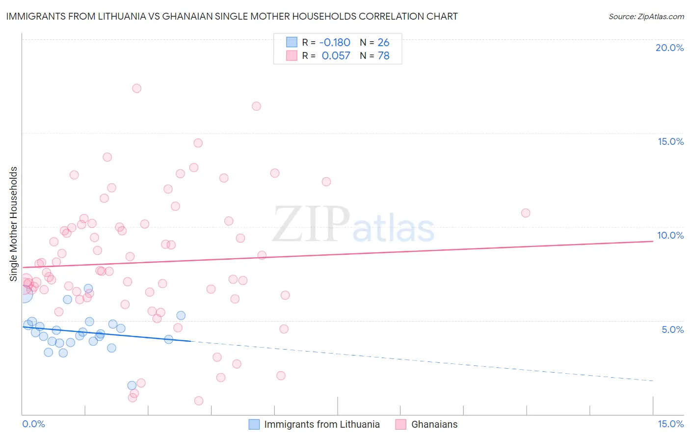 Immigrants from Lithuania vs Ghanaian Single Mother Households