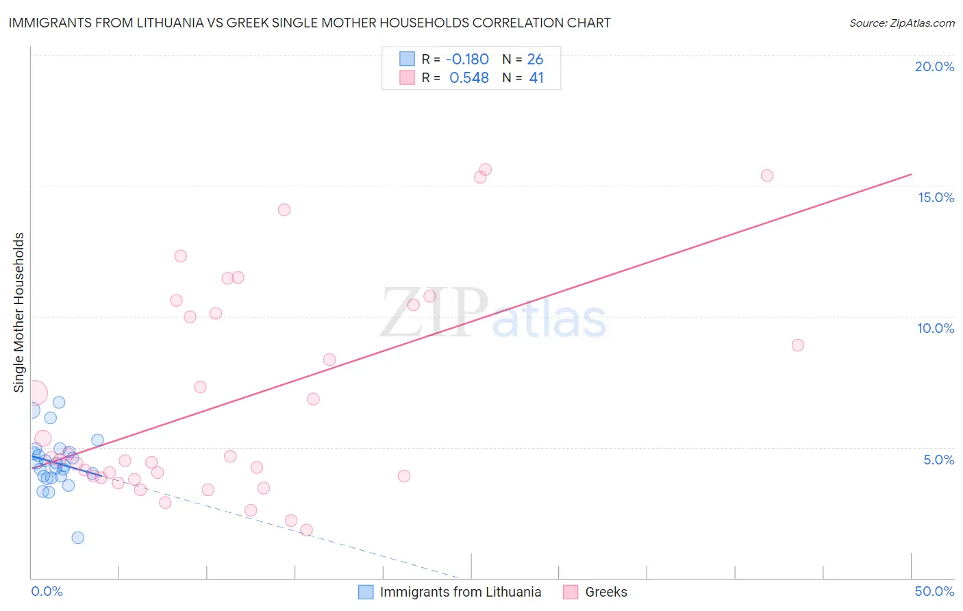 Immigrants from Lithuania vs Greek Single Mother Households