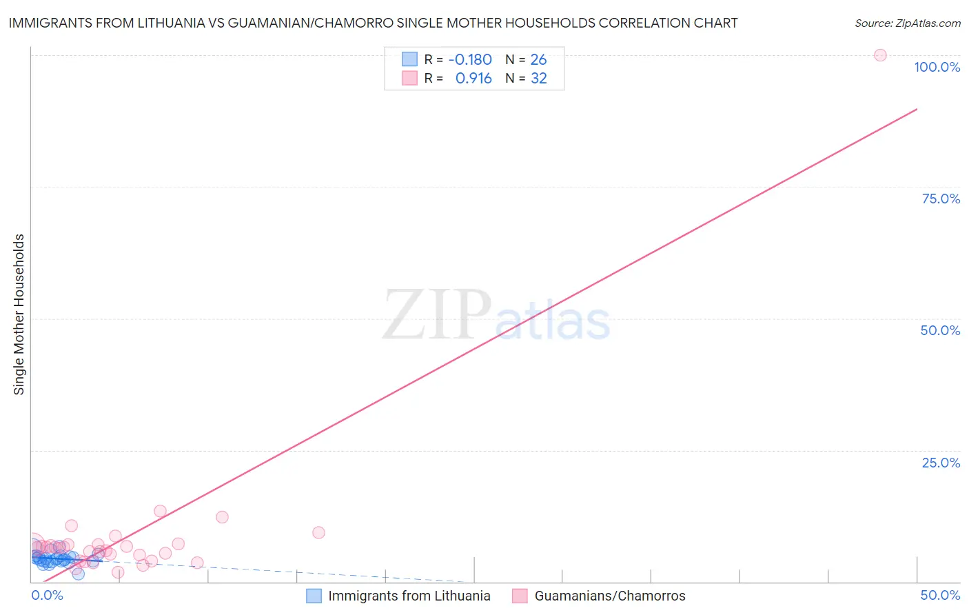 Immigrants from Lithuania vs Guamanian/Chamorro Single Mother Households