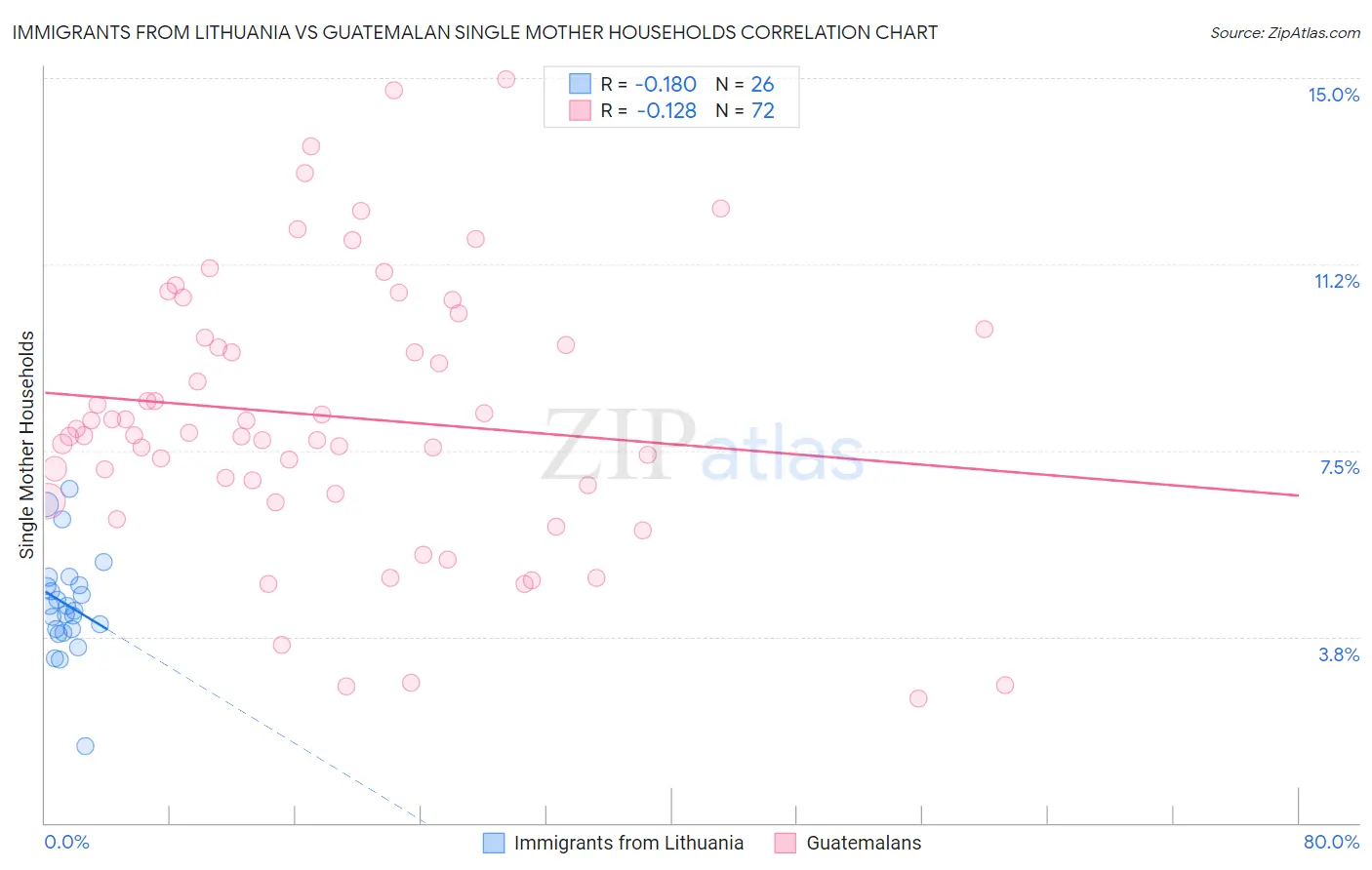 Immigrants from Lithuania vs Guatemalan Single Mother Households