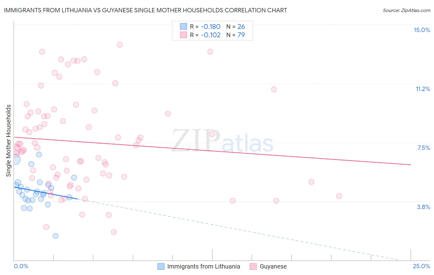 Immigrants from Lithuania vs Guyanese Single Mother Households