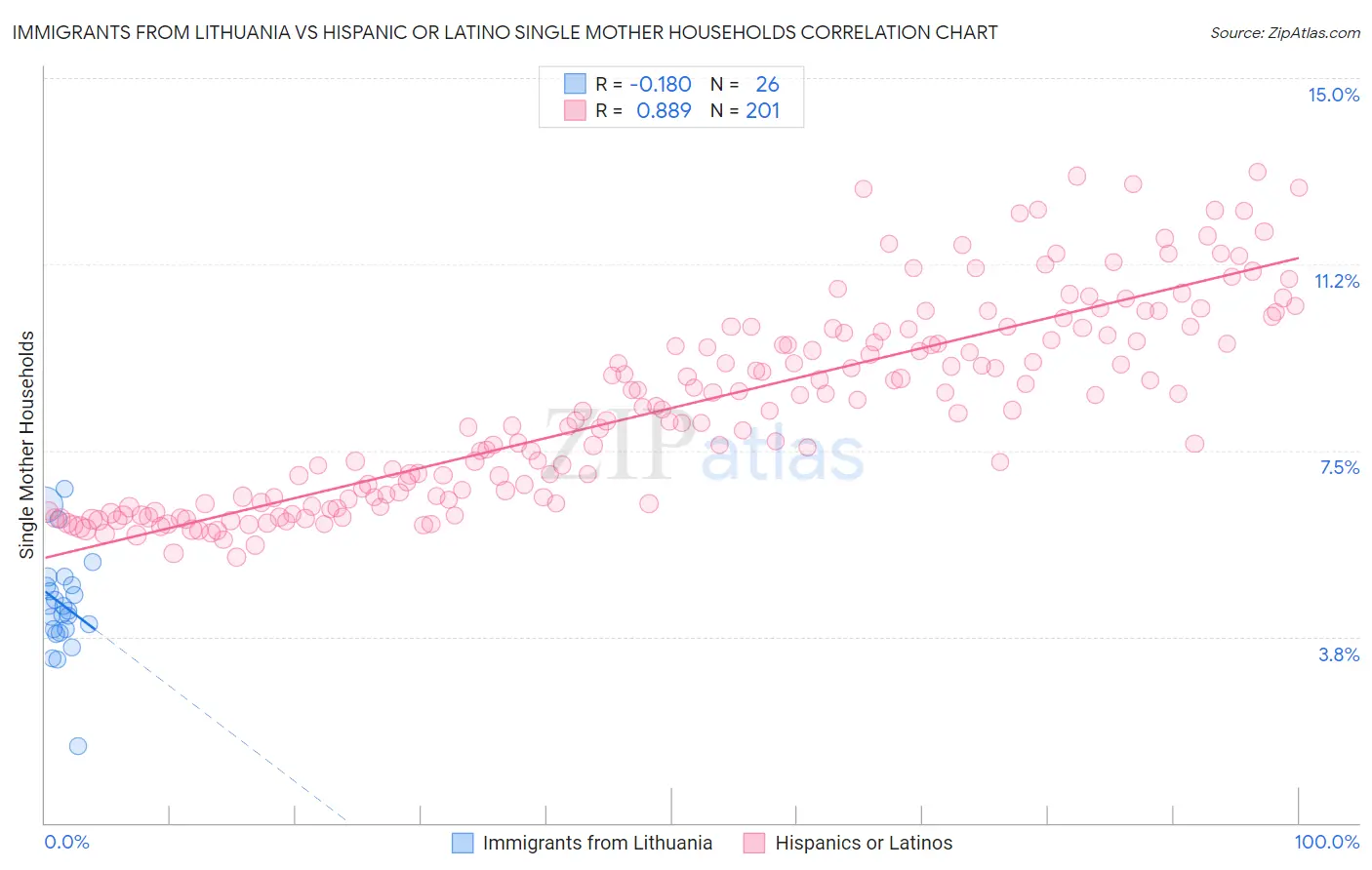 Immigrants from Lithuania vs Hispanic or Latino Single Mother Households