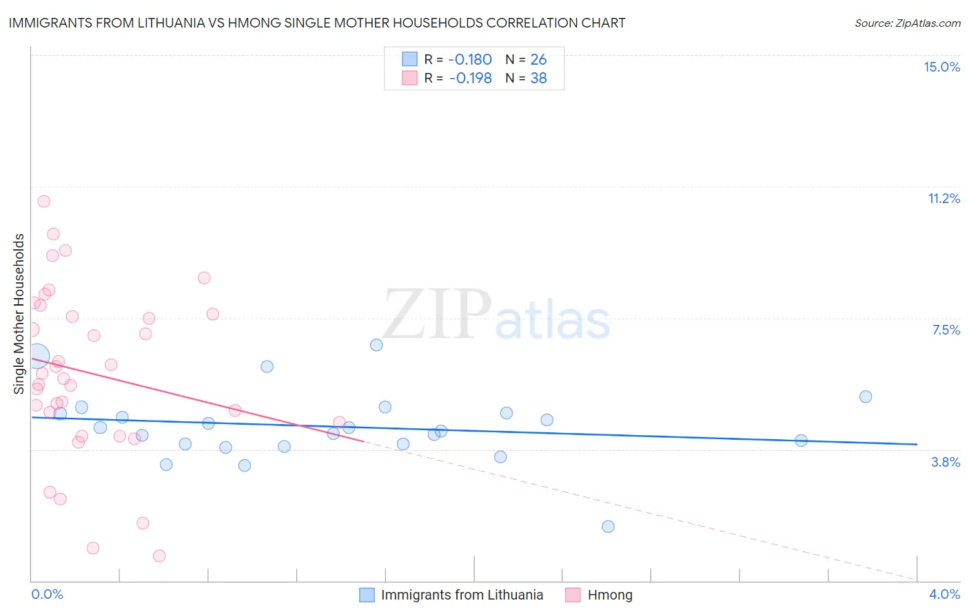 Immigrants from Lithuania vs Hmong Single Mother Households