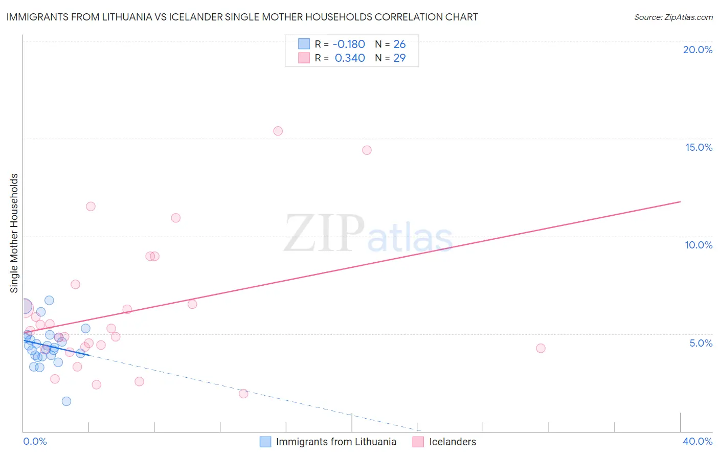 Immigrants from Lithuania vs Icelander Single Mother Households