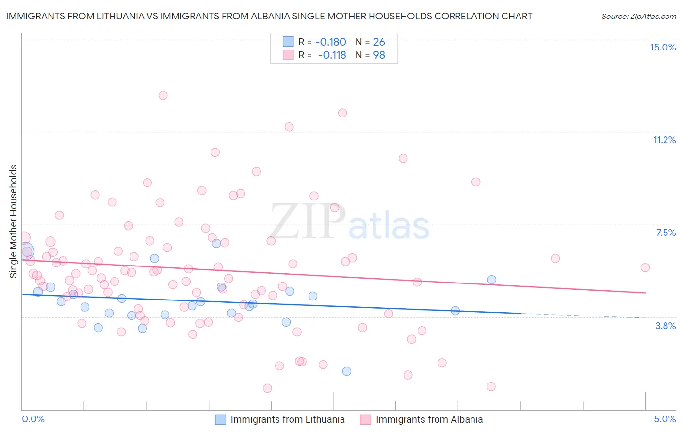 Immigrants from Lithuania vs Immigrants from Albania Single Mother Households