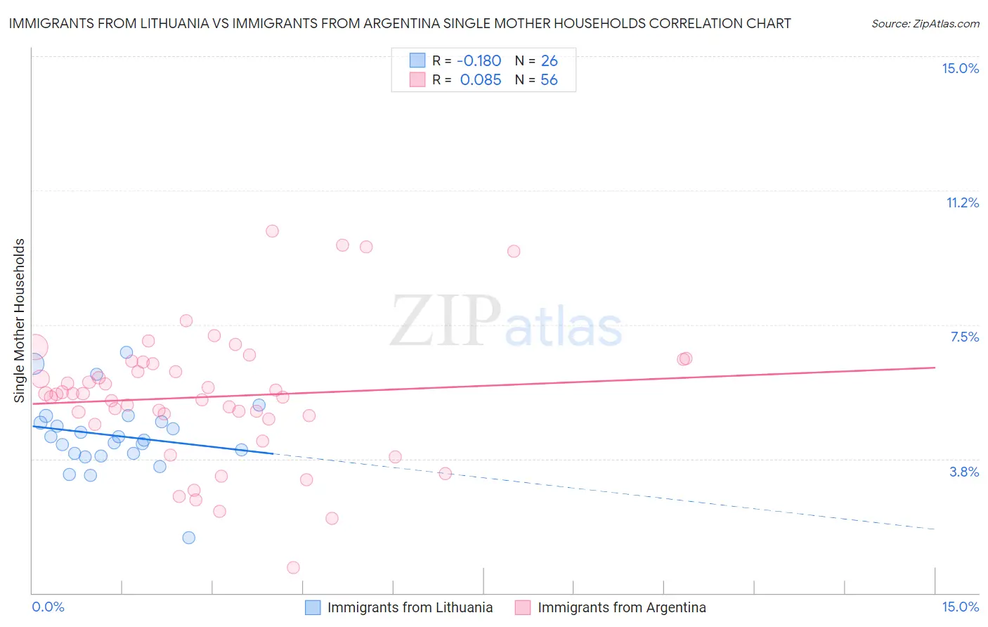 Immigrants from Lithuania vs Immigrants from Argentina Single Mother Households