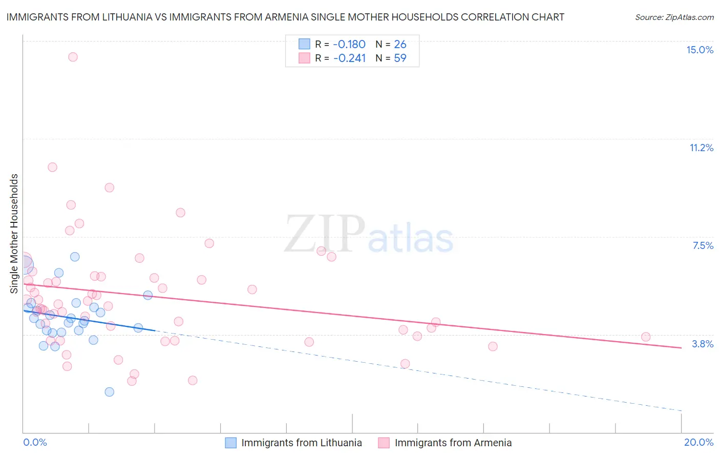 Immigrants from Lithuania vs Immigrants from Armenia Single Mother Households