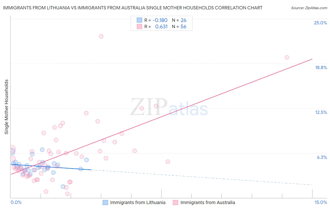 Immigrants from Lithuania vs Immigrants from Australia Single Mother Households