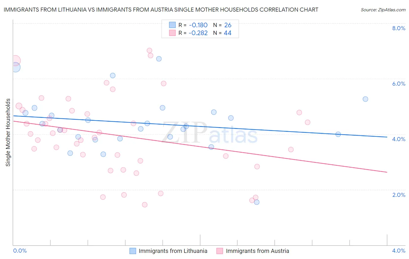 Immigrants from Lithuania vs Immigrants from Austria Single Mother Households
