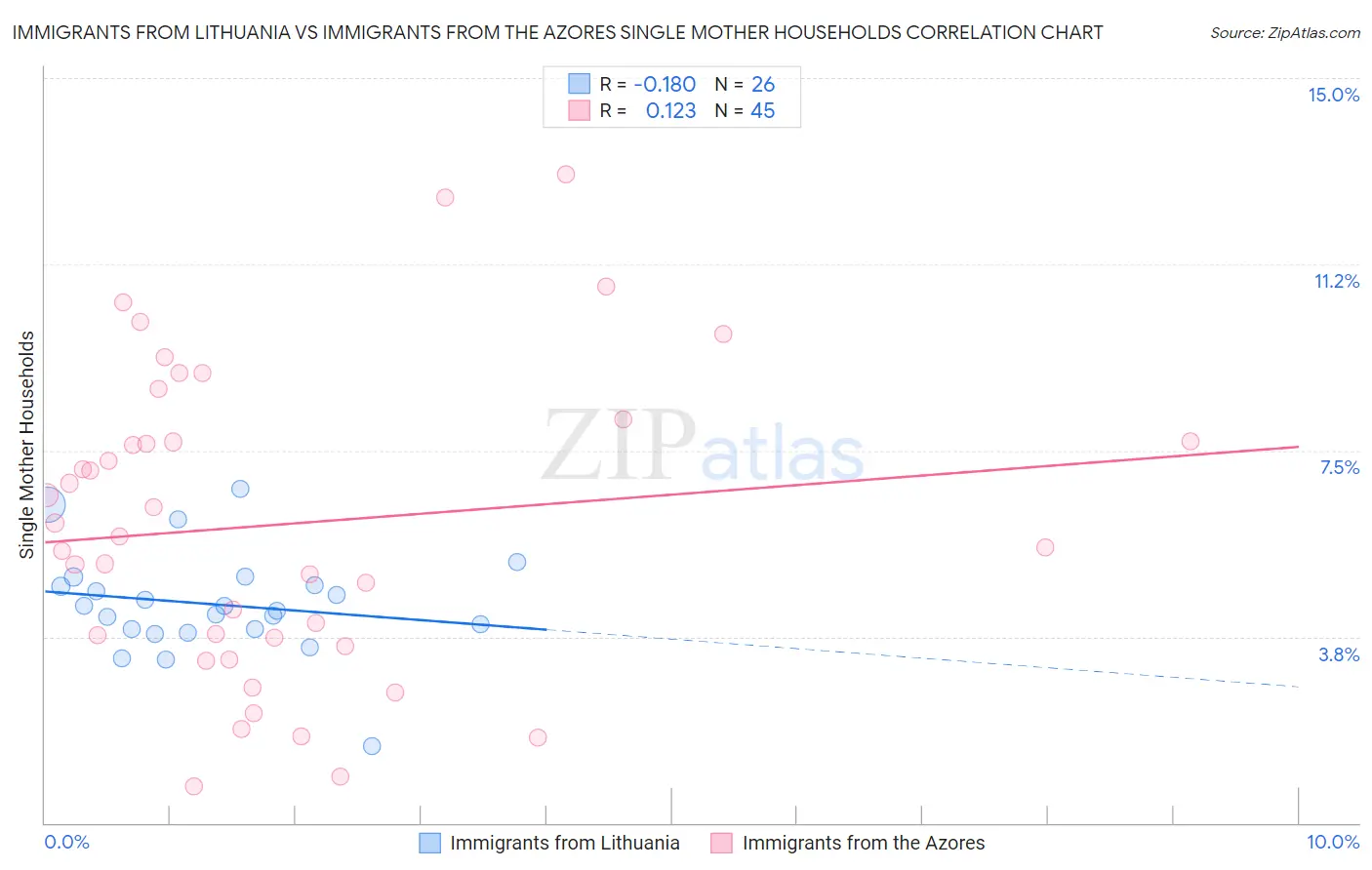 Immigrants from Lithuania vs Immigrants from the Azores Single Mother Households