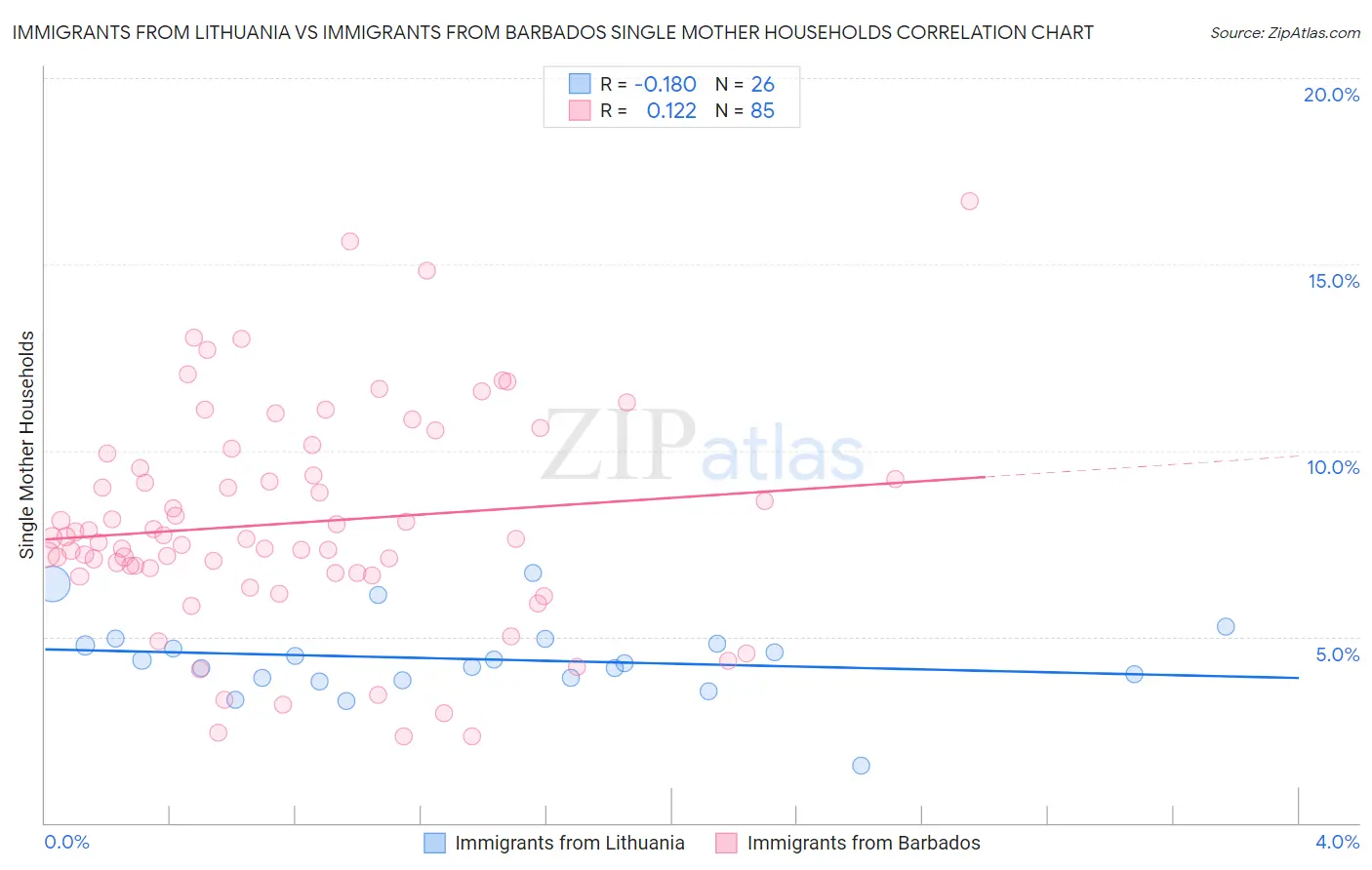 Immigrants from Lithuania vs Immigrants from Barbados Single Mother Households