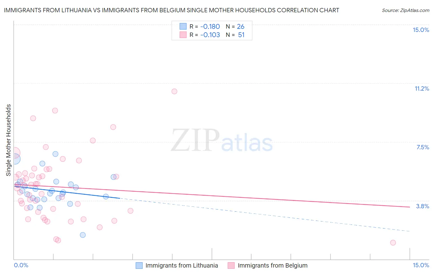 Immigrants from Lithuania vs Immigrants from Belgium Single Mother Households