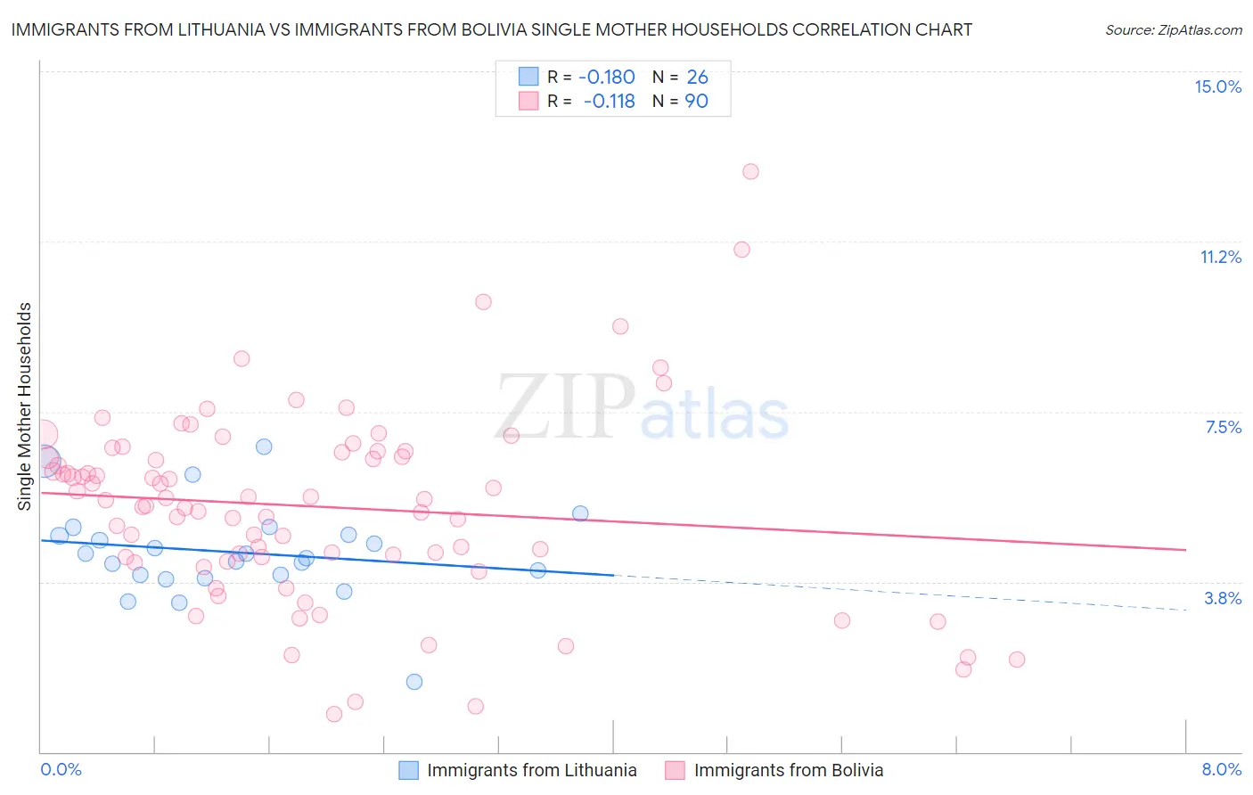 Immigrants from Lithuania vs Immigrants from Bolivia Single Mother Households