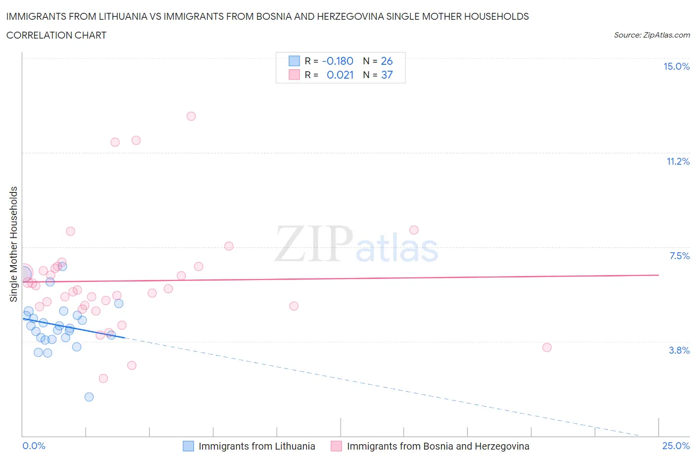 Immigrants from Lithuania vs Immigrants from Bosnia and Herzegovina Single Mother Households