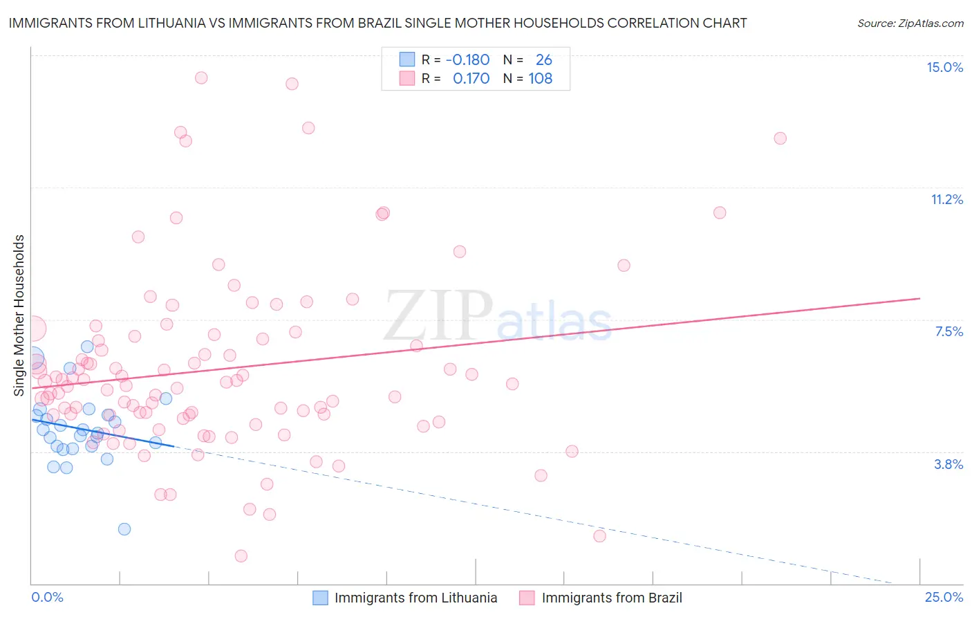 Immigrants from Lithuania vs Immigrants from Brazil Single Mother Households
