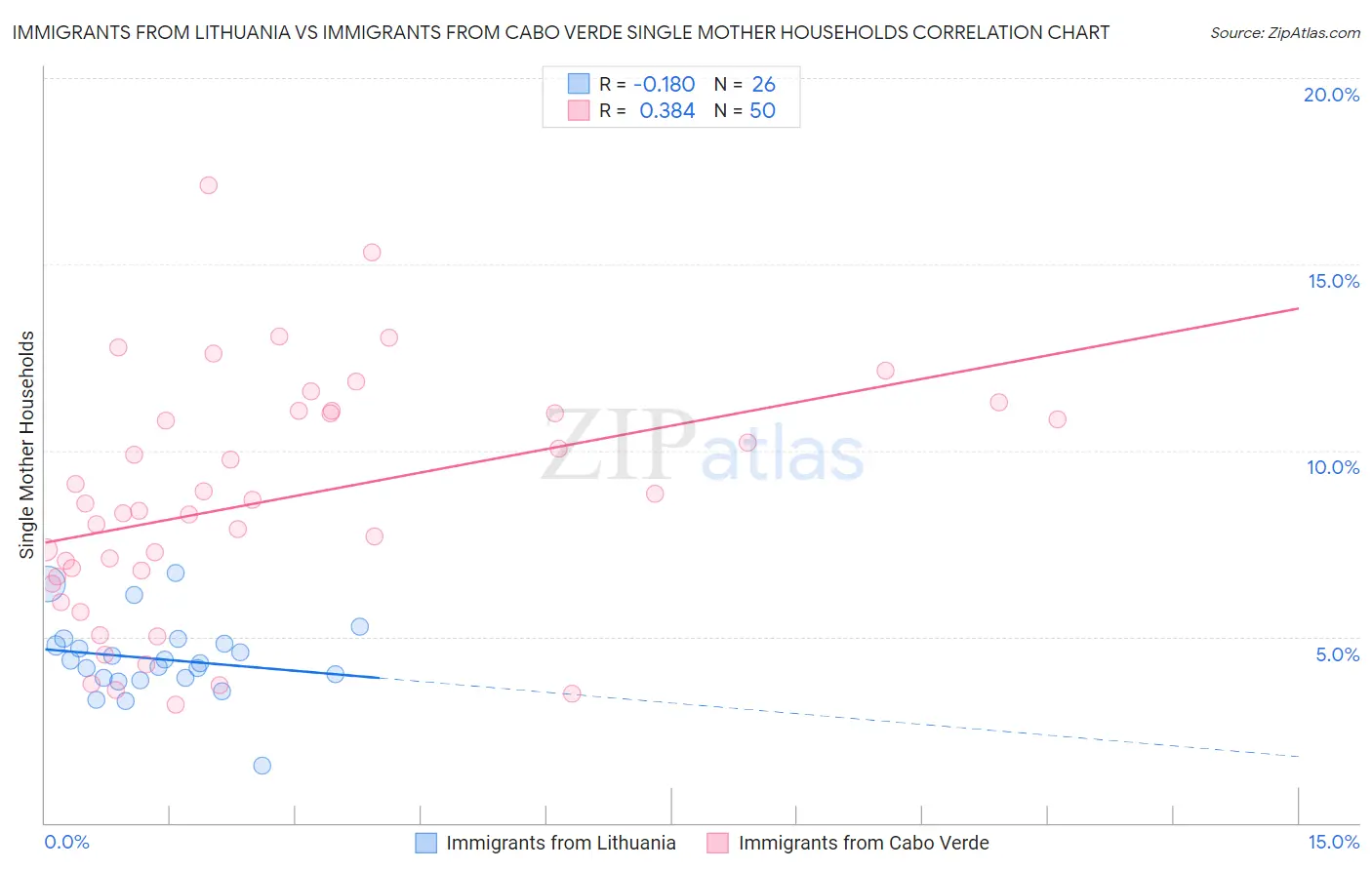 Immigrants from Lithuania vs Immigrants from Cabo Verde Single Mother Households