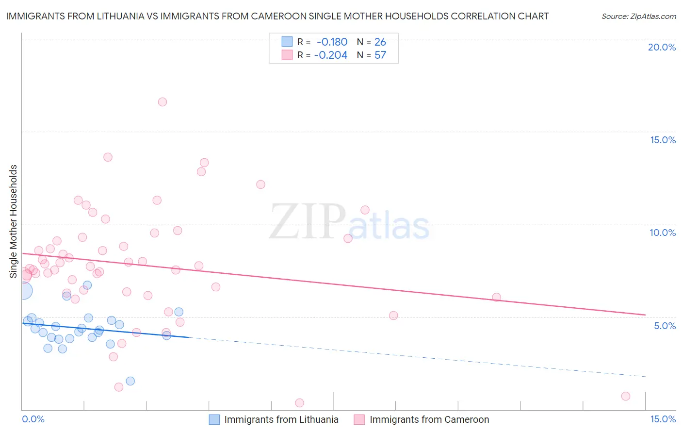 Immigrants from Lithuania vs Immigrants from Cameroon Single Mother Households