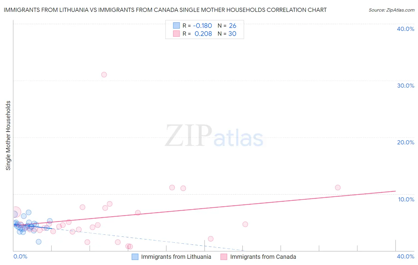 Immigrants from Lithuania vs Immigrants from Canada Single Mother Households
