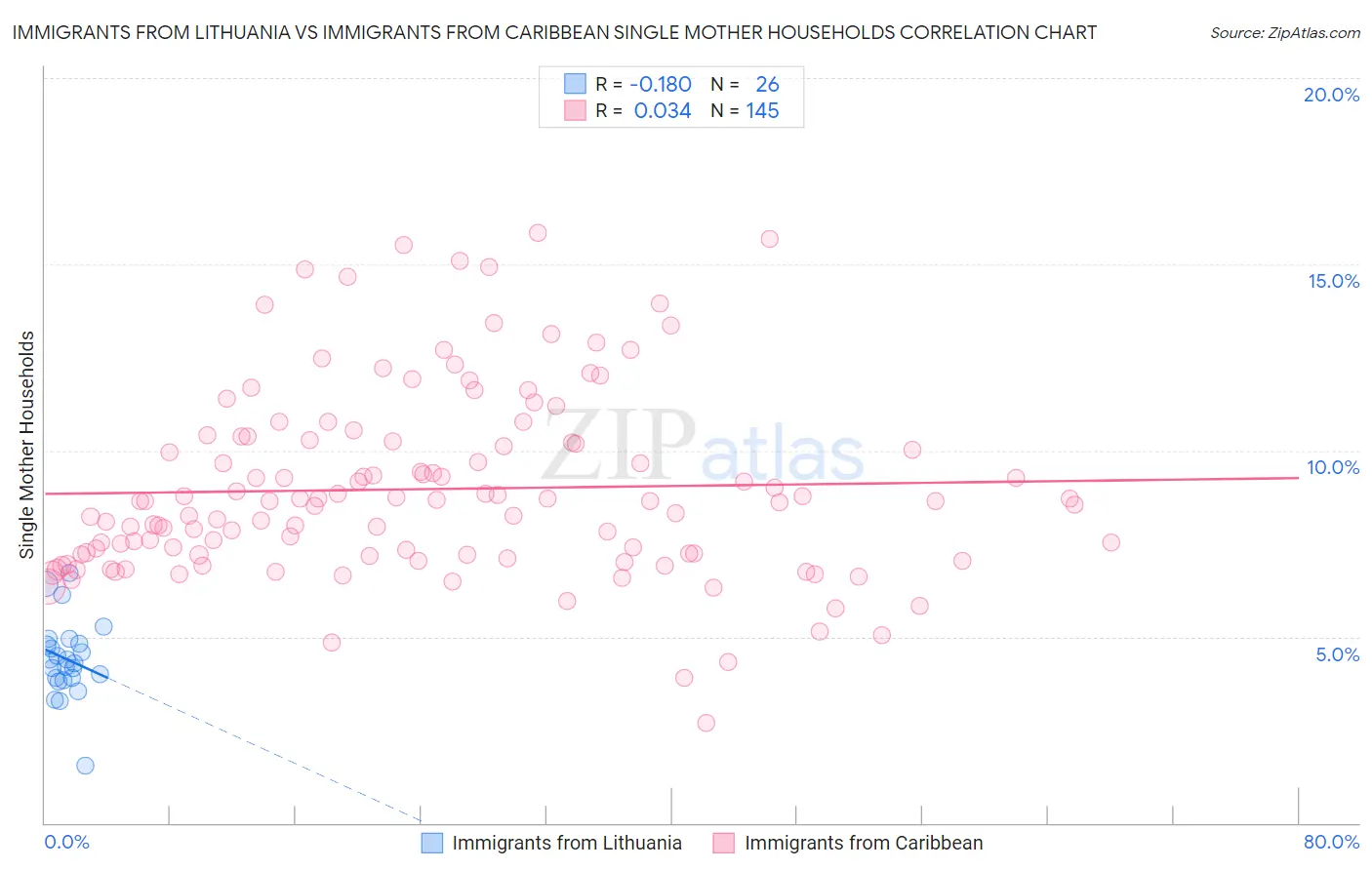 Immigrants from Lithuania vs Immigrants from Caribbean Single Mother Households
