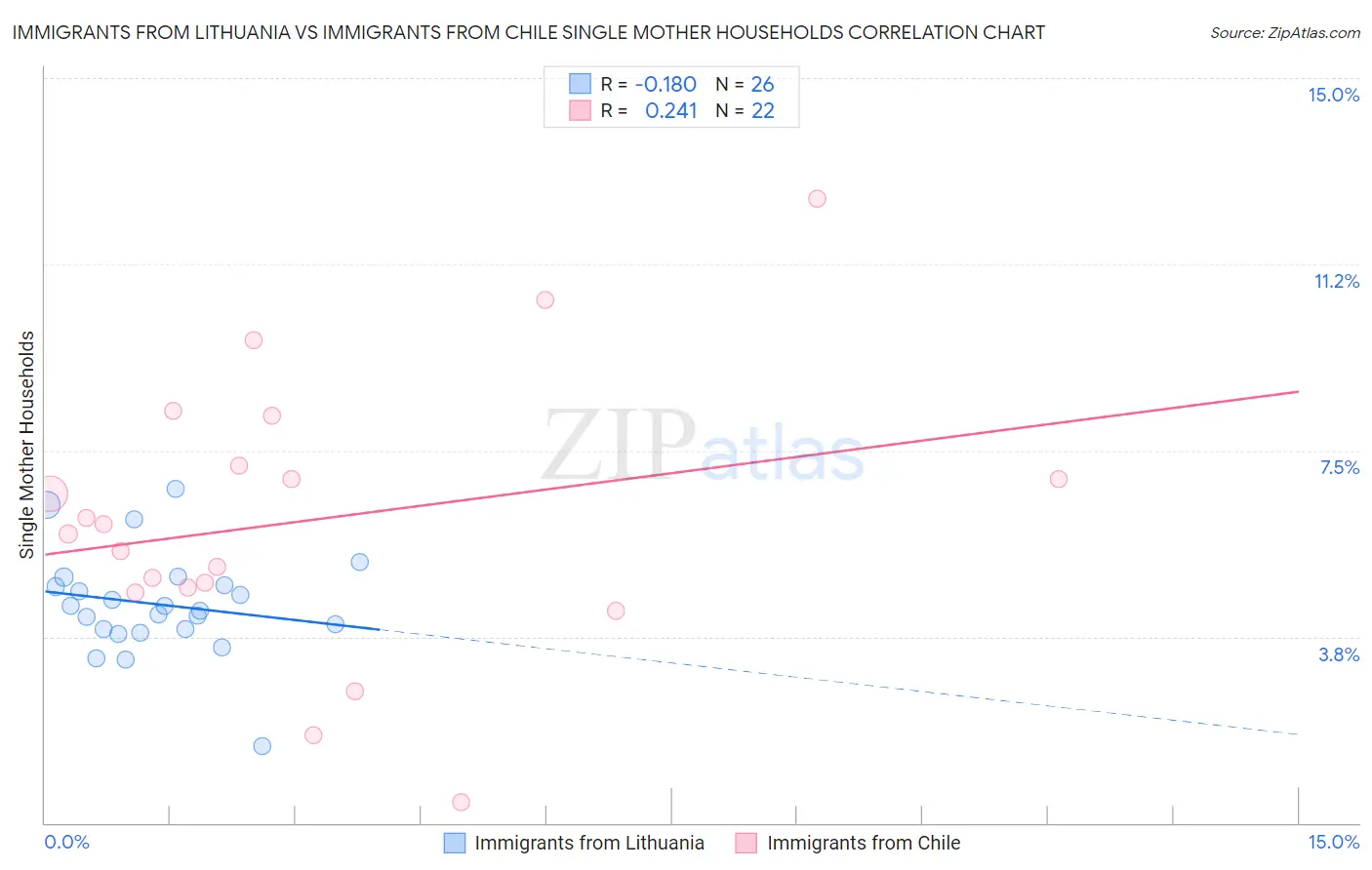 Immigrants from Lithuania vs Immigrants from Chile Single Mother Households