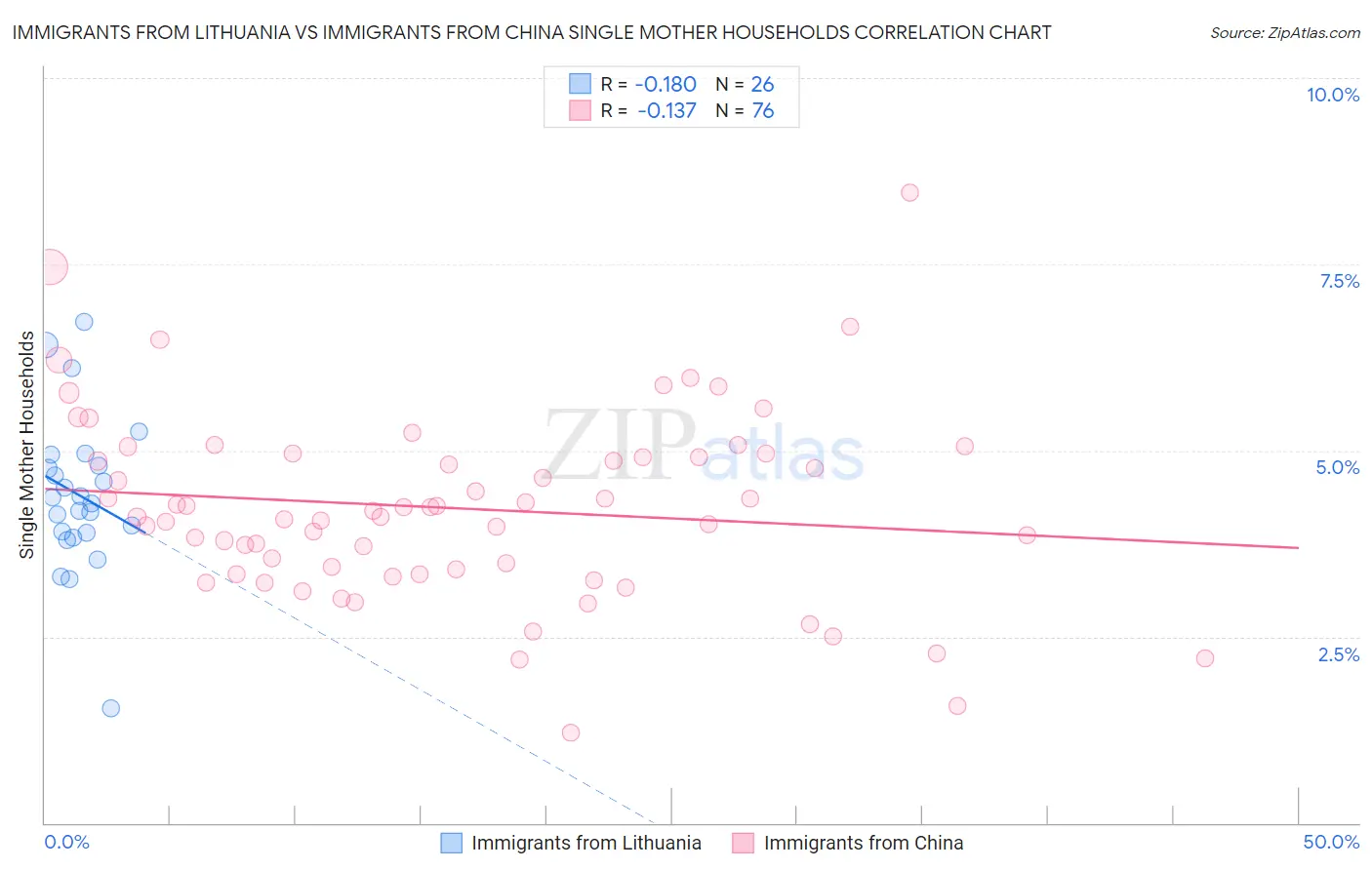 Immigrants from Lithuania vs Immigrants from China Single Mother Households