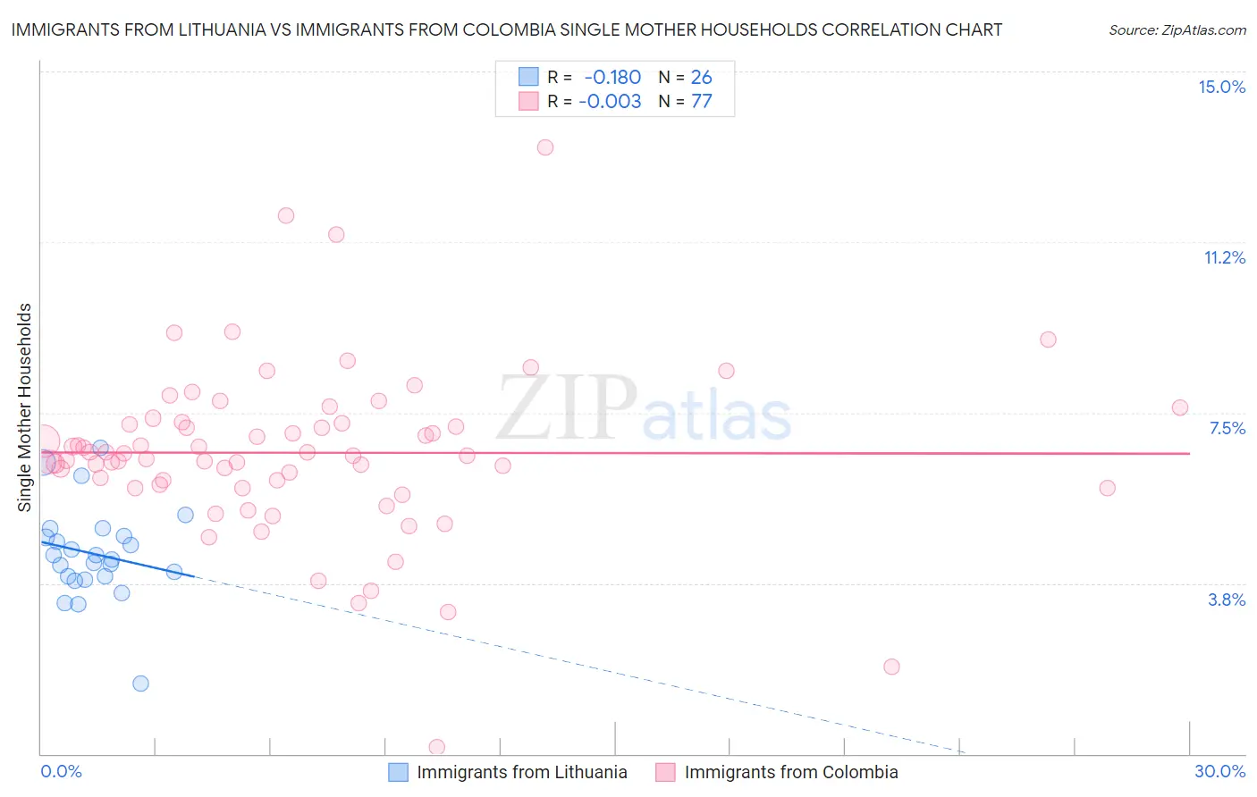 Immigrants from Lithuania vs Immigrants from Colombia Single Mother Households