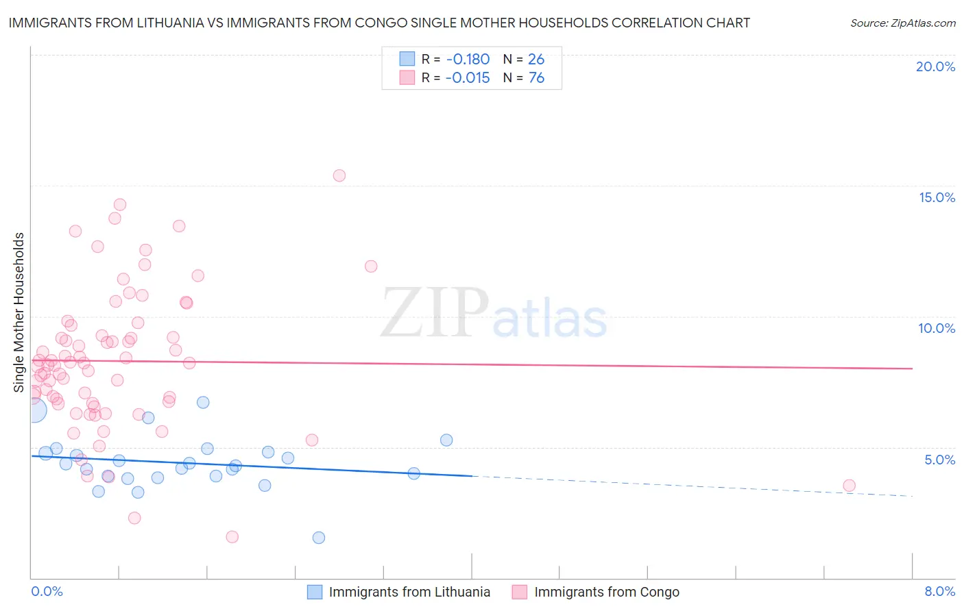 Immigrants from Lithuania vs Immigrants from Congo Single Mother Households