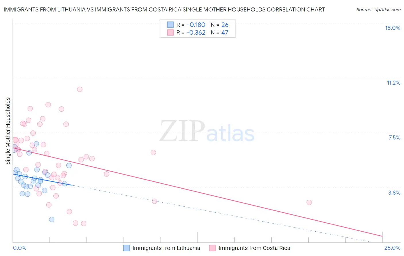 Immigrants from Lithuania vs Immigrants from Costa Rica Single Mother Households
