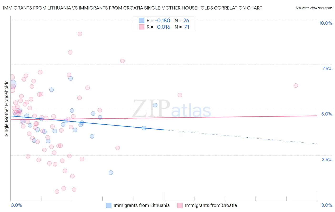 Immigrants from Lithuania vs Immigrants from Croatia Single Mother Households