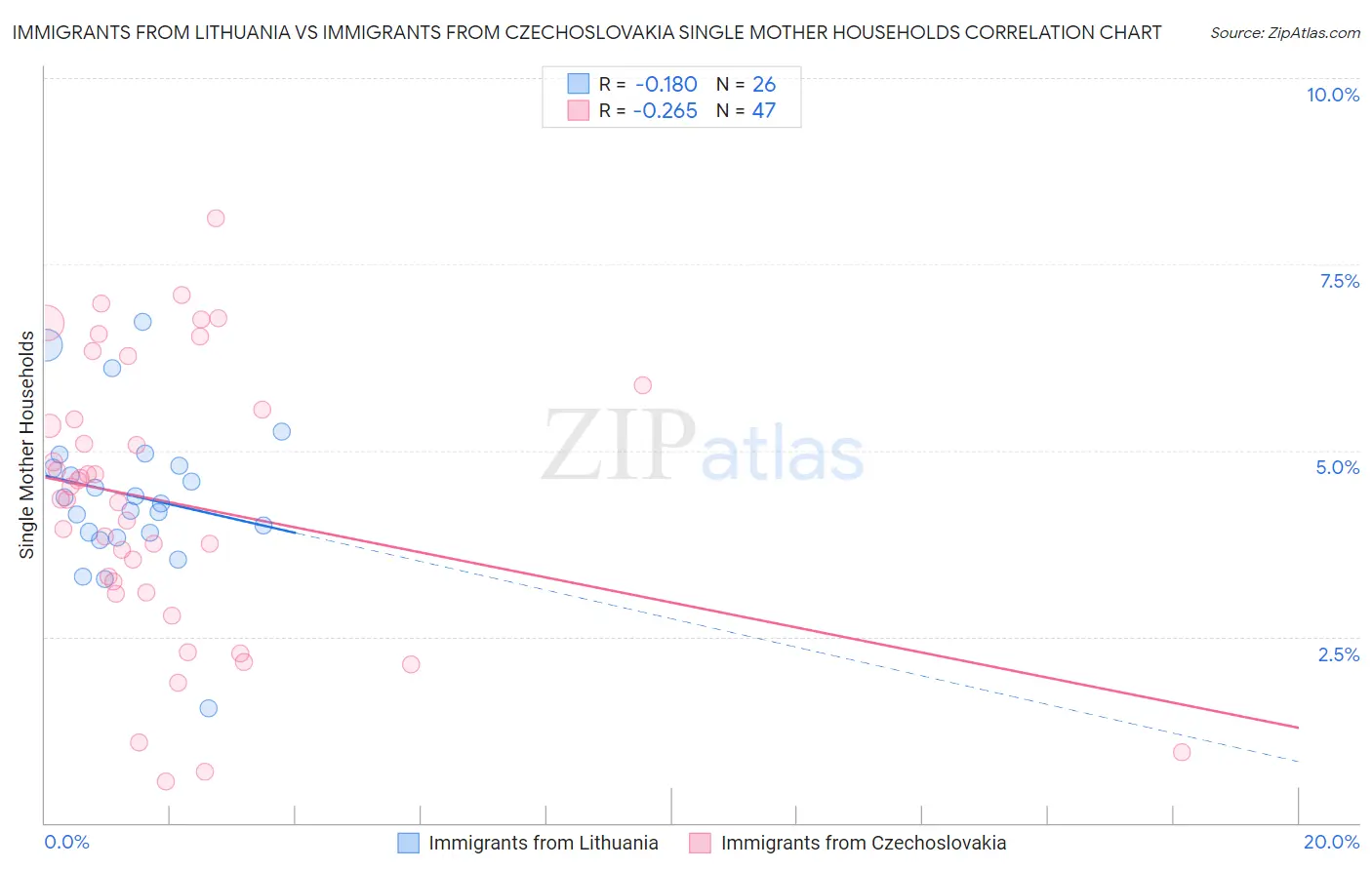 Immigrants from Lithuania vs Immigrants from Czechoslovakia Single Mother Households