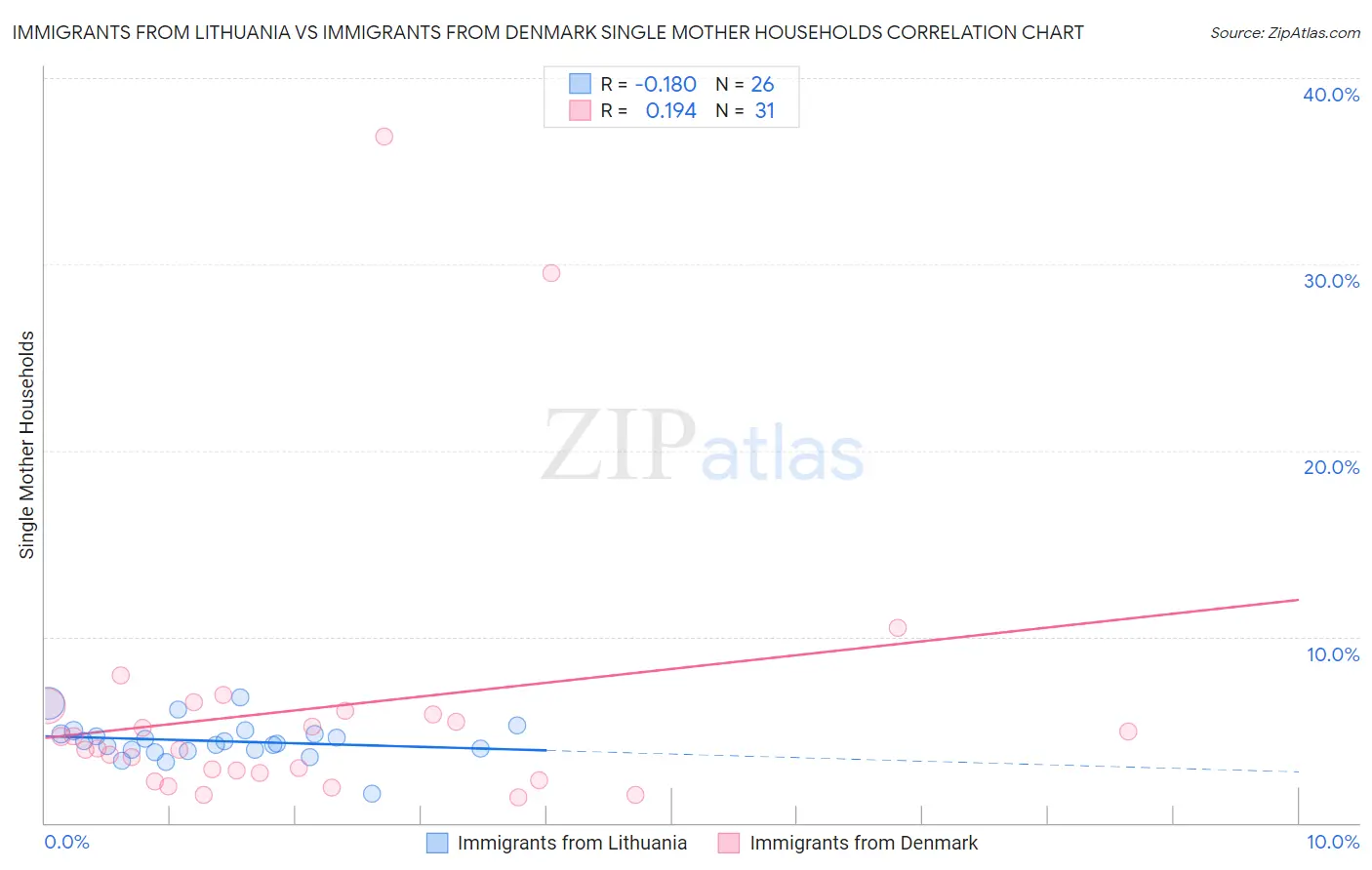 Immigrants from Lithuania vs Immigrants from Denmark Single Mother Households