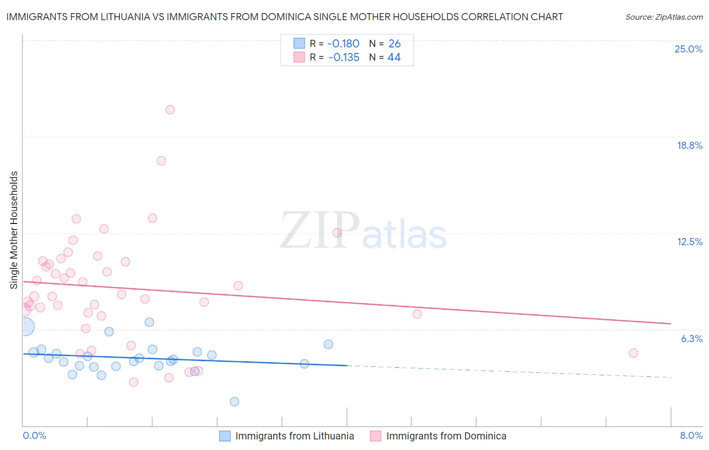 Immigrants from Lithuania vs Immigrants from Dominica Single Mother Households