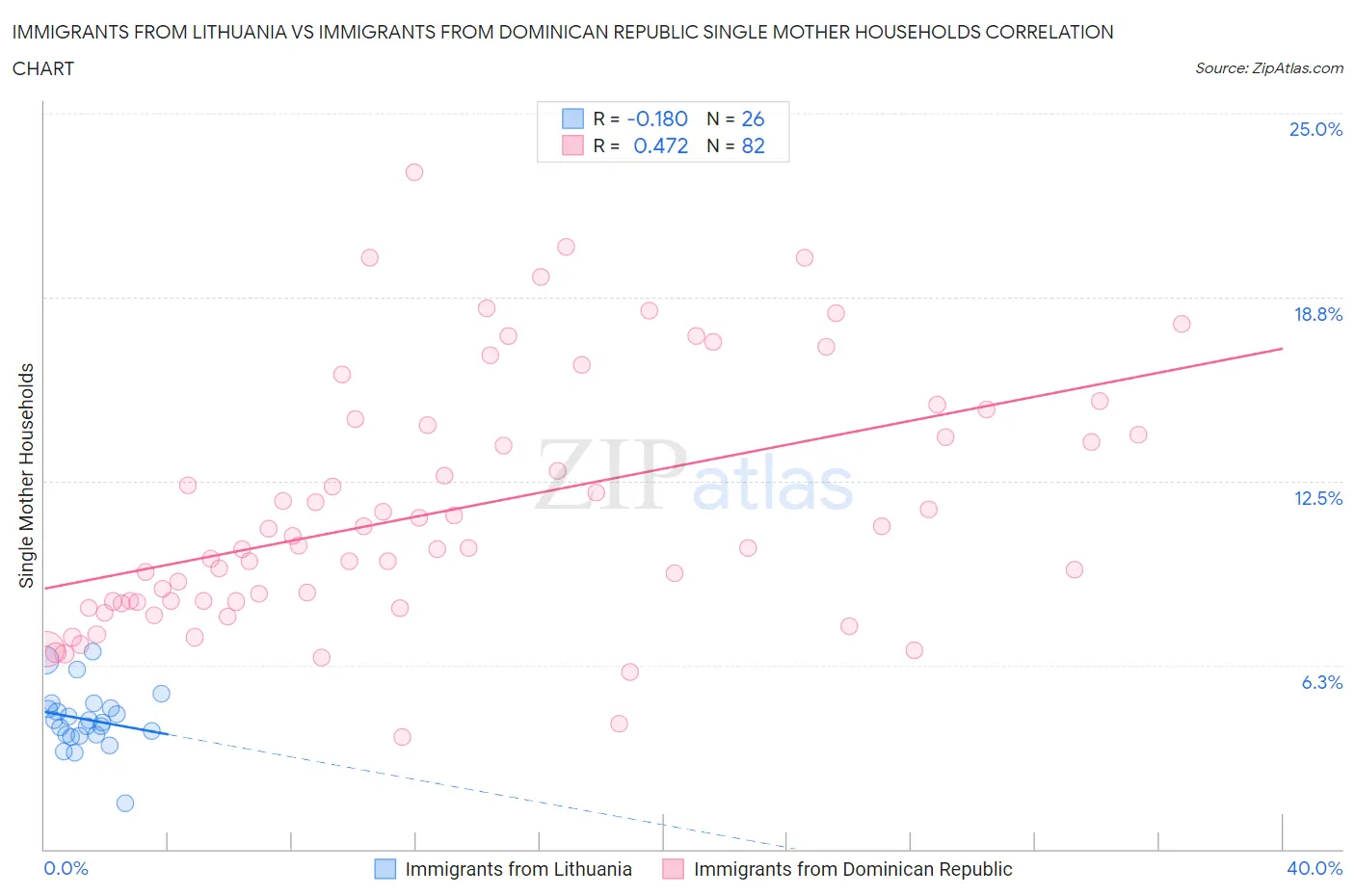 Immigrants from Lithuania vs Immigrants from Dominican Republic Single Mother Households