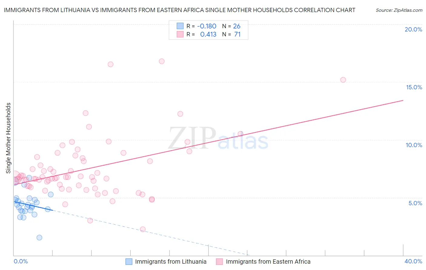 Immigrants from Lithuania vs Immigrants from Eastern Africa Single Mother Households