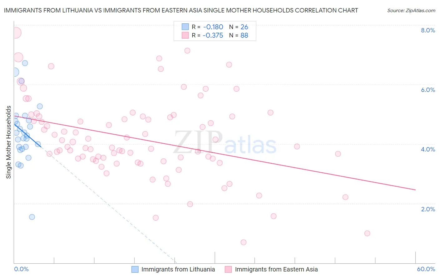 Immigrants from Lithuania vs Immigrants from Eastern Asia Single Mother Households