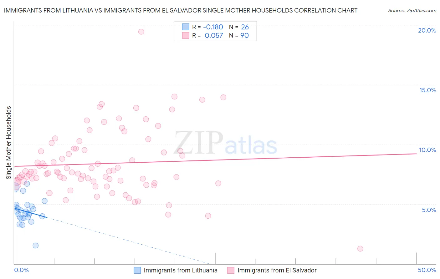 Immigrants from Lithuania vs Immigrants from El Salvador Single Mother Households