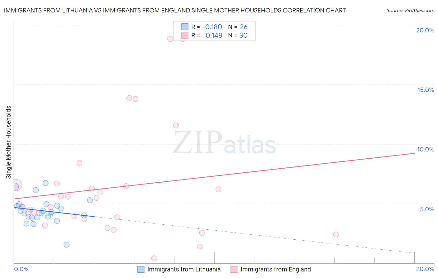 Immigrants from Lithuania vs Immigrants from England Single Mother Households