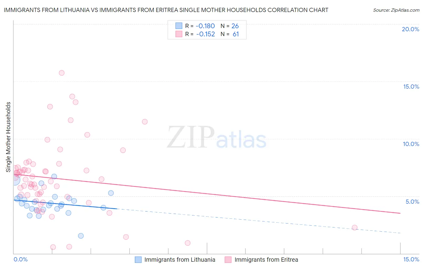 Immigrants from Lithuania vs Immigrants from Eritrea Single Mother Households