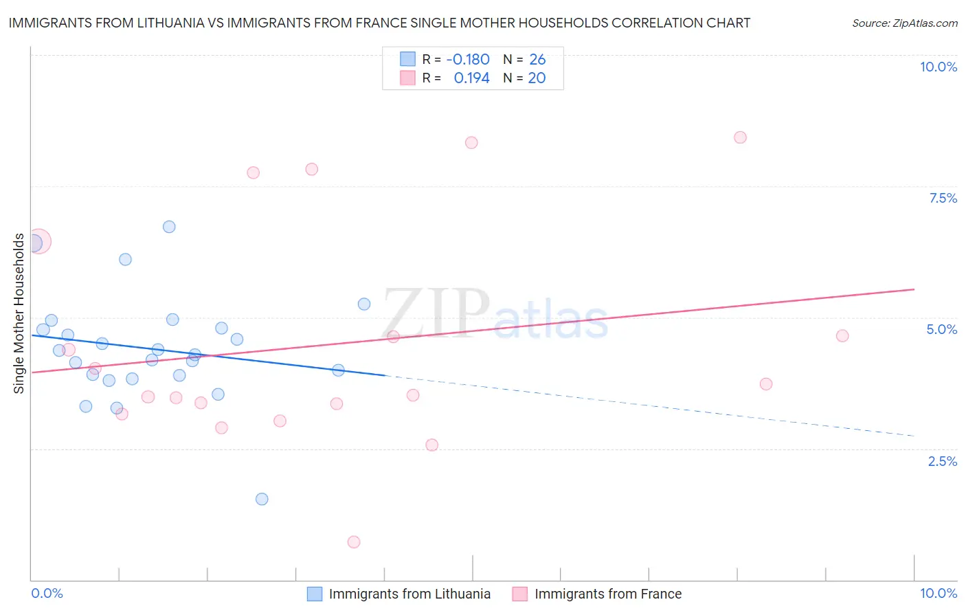 Immigrants from Lithuania vs Immigrants from France Single Mother Households